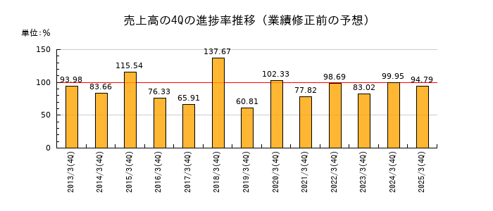 業績修正前の売上高の4Q進捗率推移