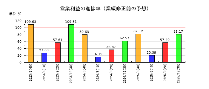 平田機工の営業利益の進捗率