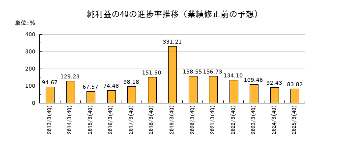 業績修正前の純利益の4Q進捗率推移