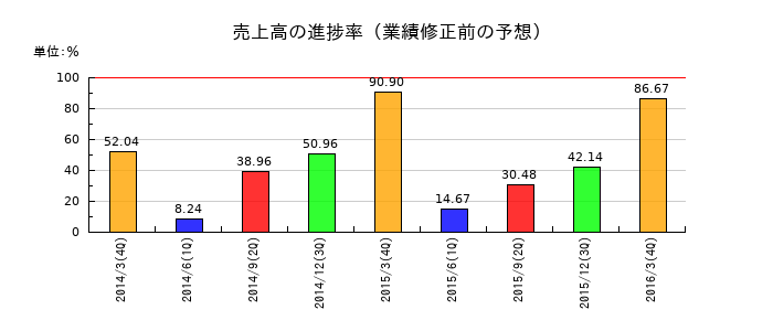 大崎エンジニアリングの売上高の進捗率