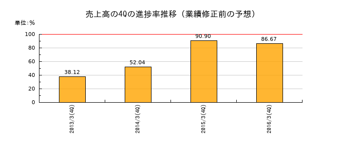 業績修正前の売上高の4Q進捗率推移