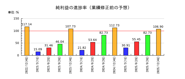 コンバムの純利益の進捗率