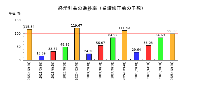 コンバムの経常利益の進捗率
