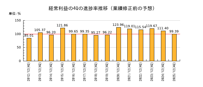 業績修正前の経常利益の4Q進捗率推移