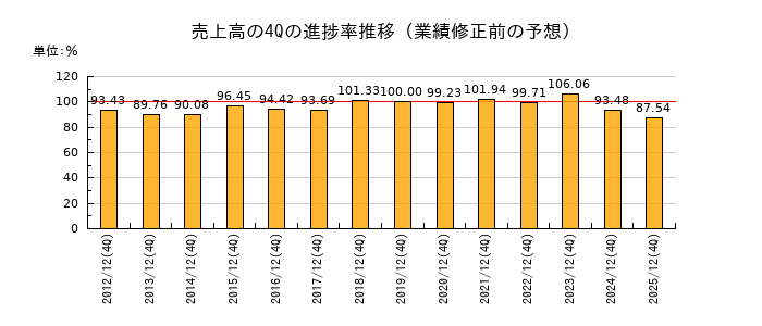 業績修正前の売上高の4Q進捗率推移