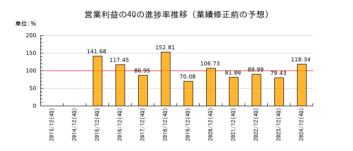 業績修正前の営業利益の4Q進捗率推移