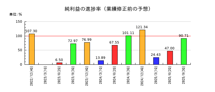タツモの純利益の進捗率