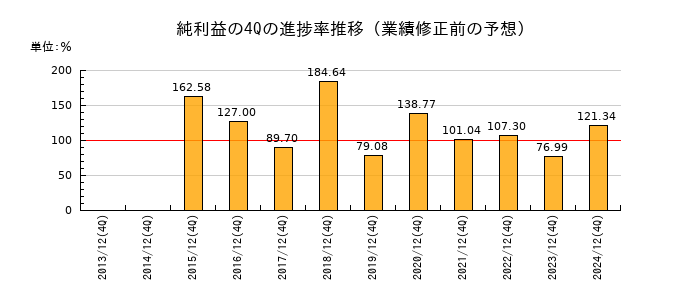 業績修正前の純利益の4Q進捗率推移