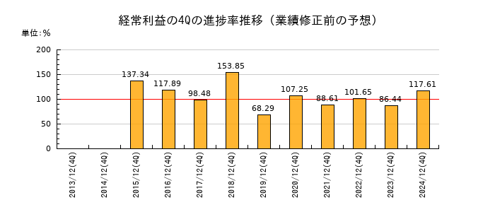 業績修正前の経常利益の4Q進捗率推移