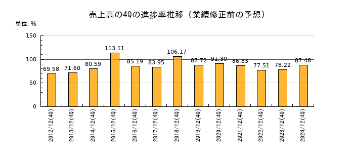 業績修正前の売上高の4Q進捗率推移
