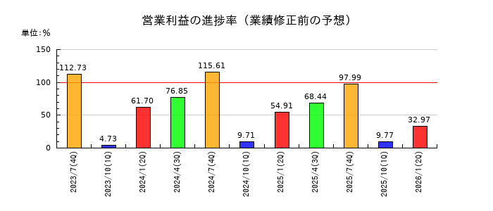 ゼネラルパッカーの営業利益の進捗率