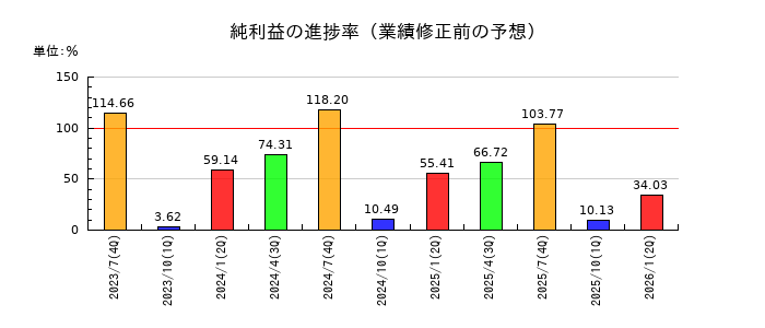 ゼネラルパッカーの純利益の進捗率
