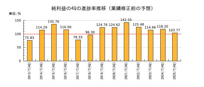 業績修正前の純利益の4Q進捗率推移