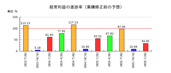 ゼネラルパッカーの経常利益の進捗率