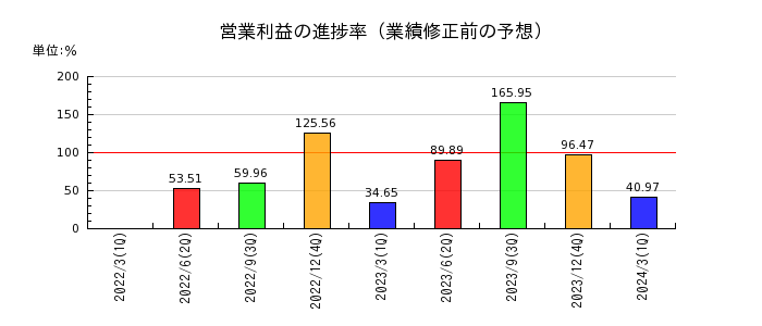 三井海洋開発の営業利益の進捗率