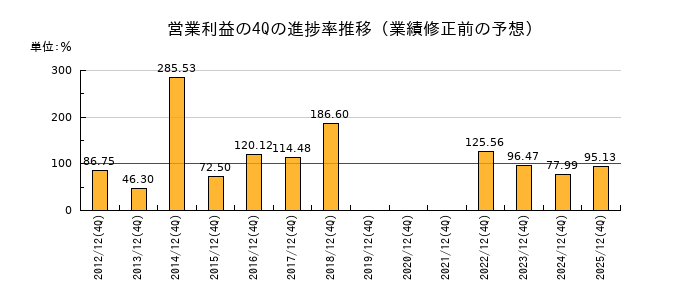 業績修正前の営業利益の4Q進捗率推移