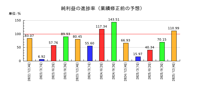 三井海洋開発の純利益の進捗率