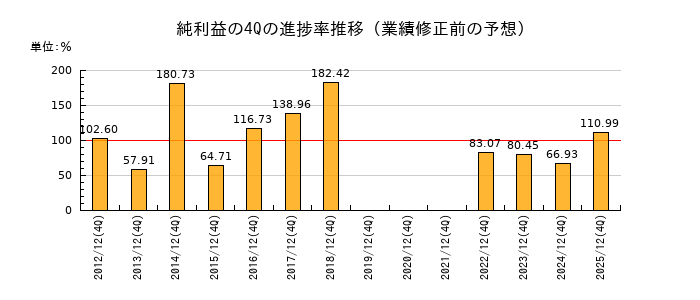 業績修正前の純利益の4Q進捗率推移