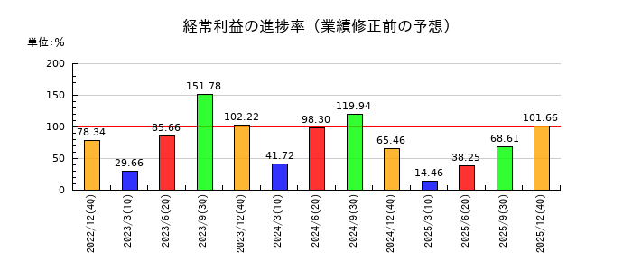 三井海洋開発の経常利益の進捗率