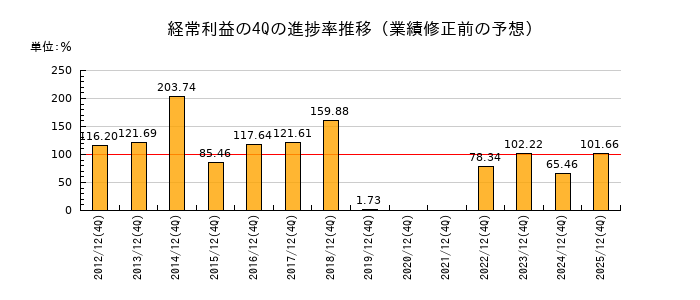 業績修正前の経常利益の4Q進捗率推移
