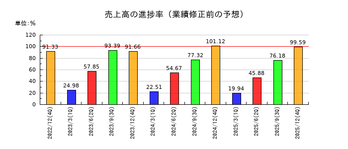 三井海洋開発の売上高の進捗率