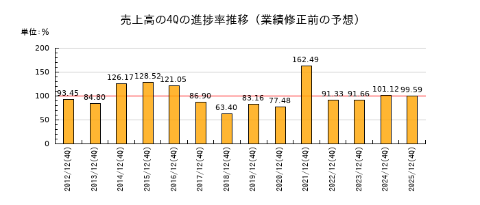 業績修正前の売上高の4Q進捗率推移