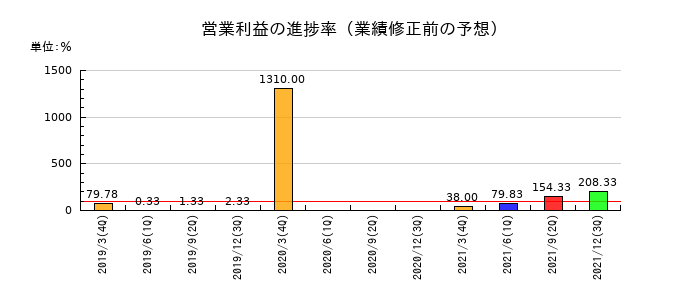 ニッセイの営業利益の進捗率