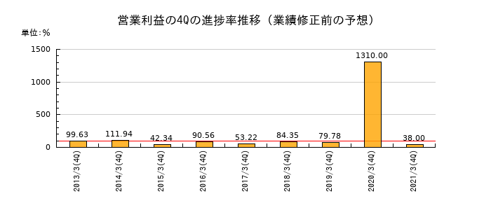 業績修正前の営業利益の4Q進捗率推移