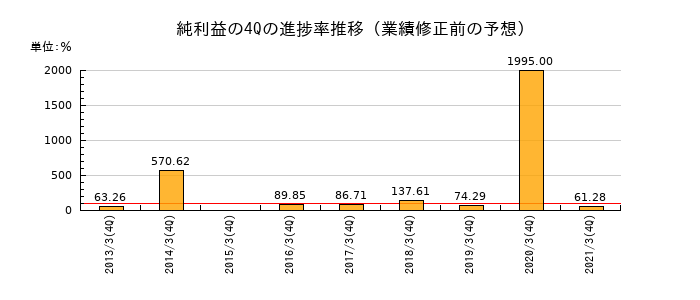 業績修正前の純利益の4Q進捗率推移