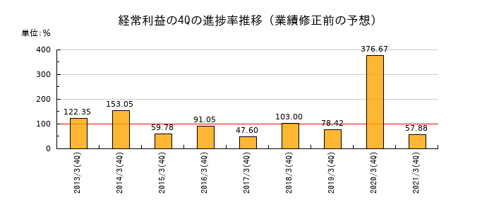 業績修正前の経常利益の4Q進捗率推移