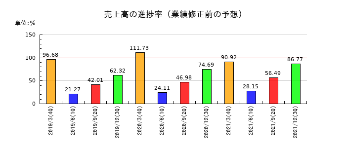 ニッセイの売上高の進捗率