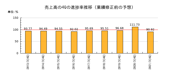 業績修正前の売上高の4Q進捗率推移