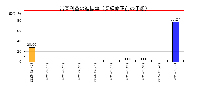 シリウスビジョンの営業利益の進捗率
