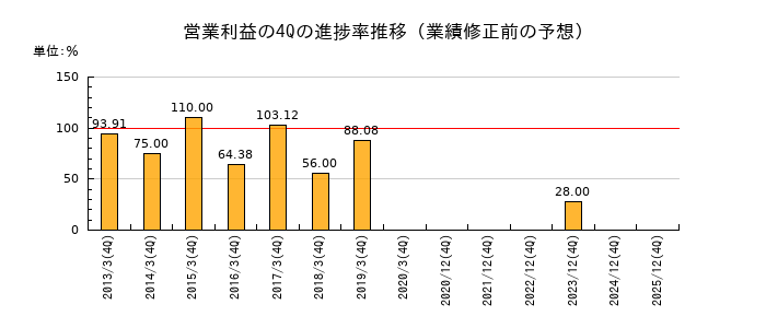 業績修正前の営業利益の4Q進捗率推移