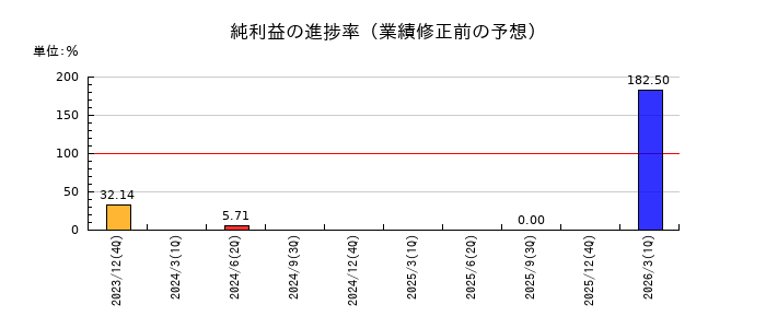シリウスビジョンの純利益の進捗率