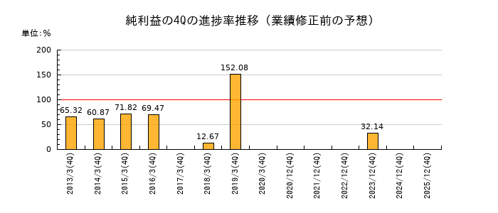 業績修正前の純利益の4Q進捗率推移