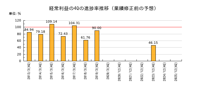 業績修正前の経常利益の4Q進捗率推移