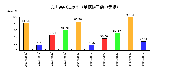 シリウスビジョンの売上高の進捗率