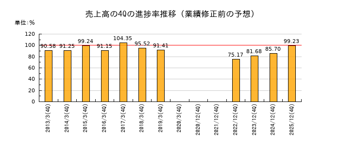 業績修正前の売上高の4Q進捗率推移