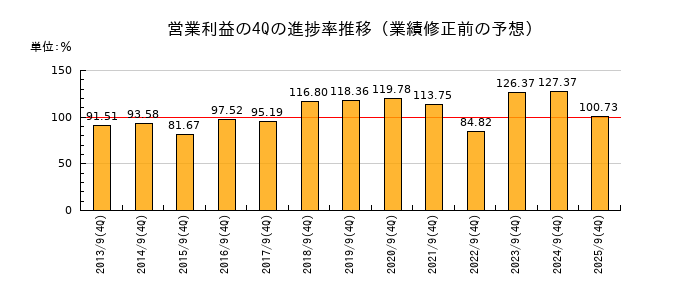 業績修正前の営業利益の4Q進捗率推移
