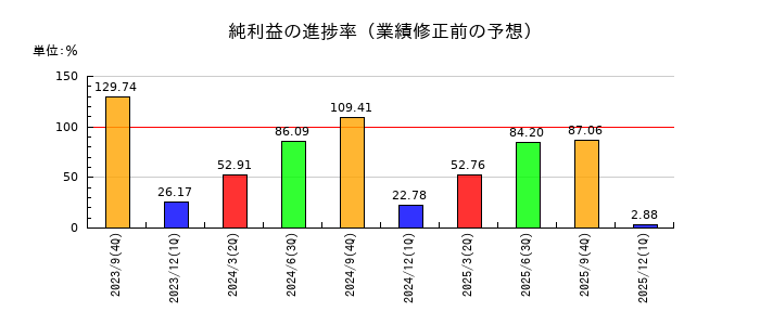 ホソカワミクロンの純利益の進捗率