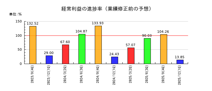 ホソカワミクロンの経常利益の進捗率