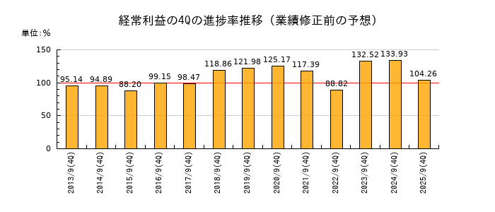 業績修正前の経常利益の4Q進捗率推移