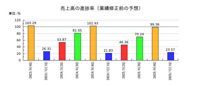 ホソカワミクロンの売上高の進捗率