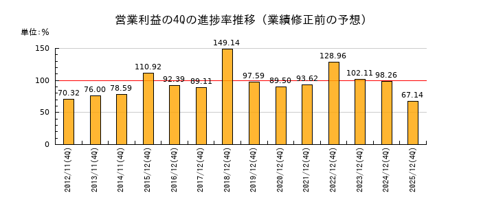 業績修正前の営業利益の4Q進捗率推移