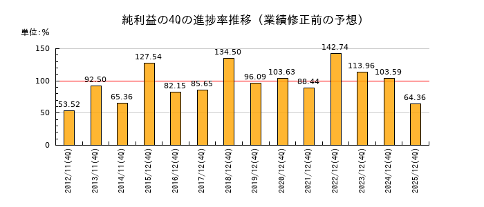 業績修正前の純利益の4Q進捗率推移