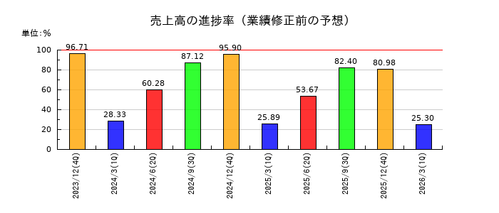 ユニオンツールの売上高の進捗率