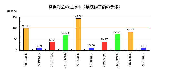 前田製作所の営業利益の進捗率