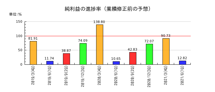 前田製作所の純利益の進捗率