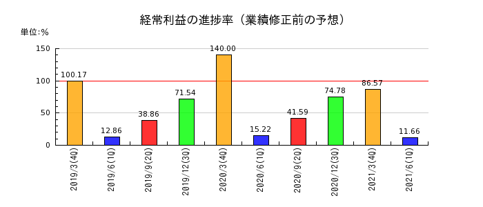 前田製作所の経常利益の進捗率